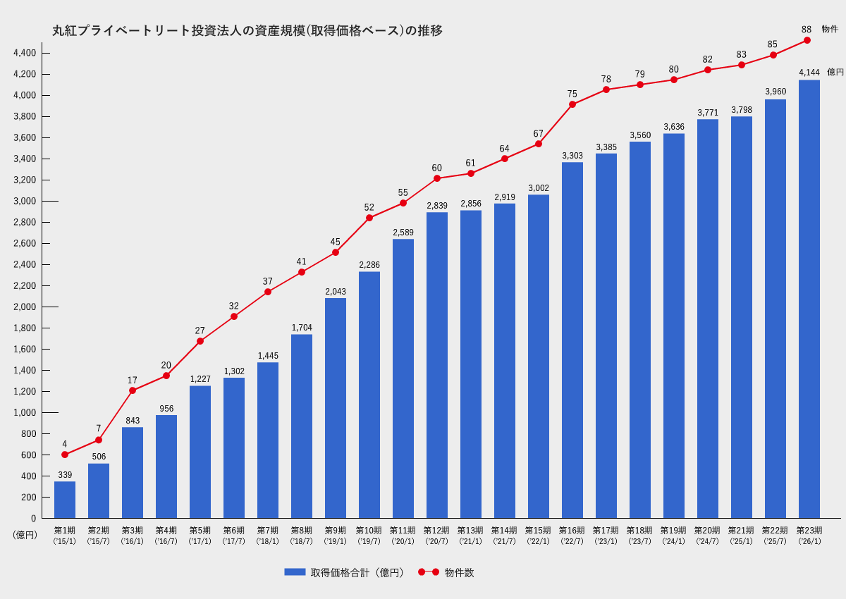 丸紅プライベートリート投資法人の資産規模(取得価格ベース)の推移