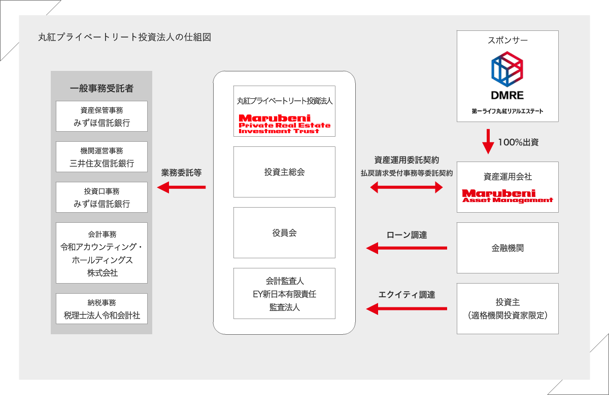 丸紅プライベートリート投資法人の仕組図