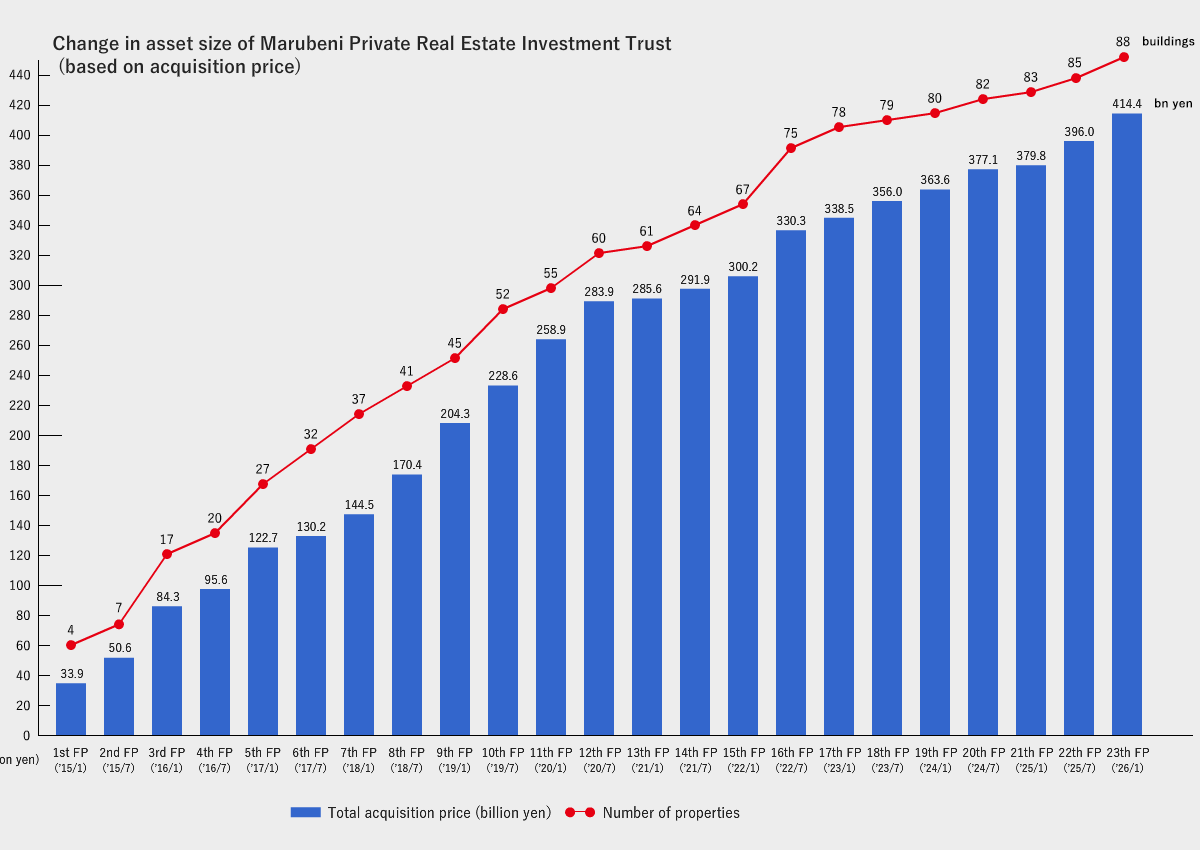 Change in asset size of Marubeni Private Real Estate Investment Trust (based on acquisition price) 