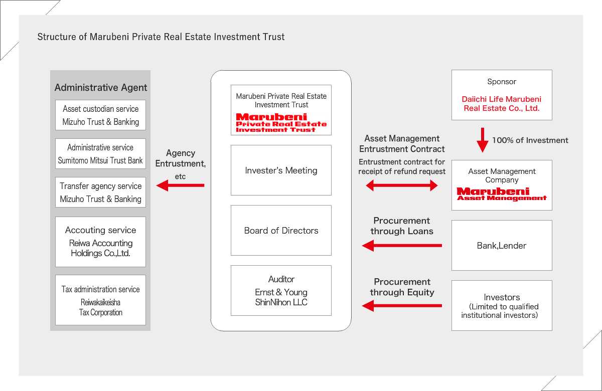 Structure of Marubeni Private Real Estate Investment Trust