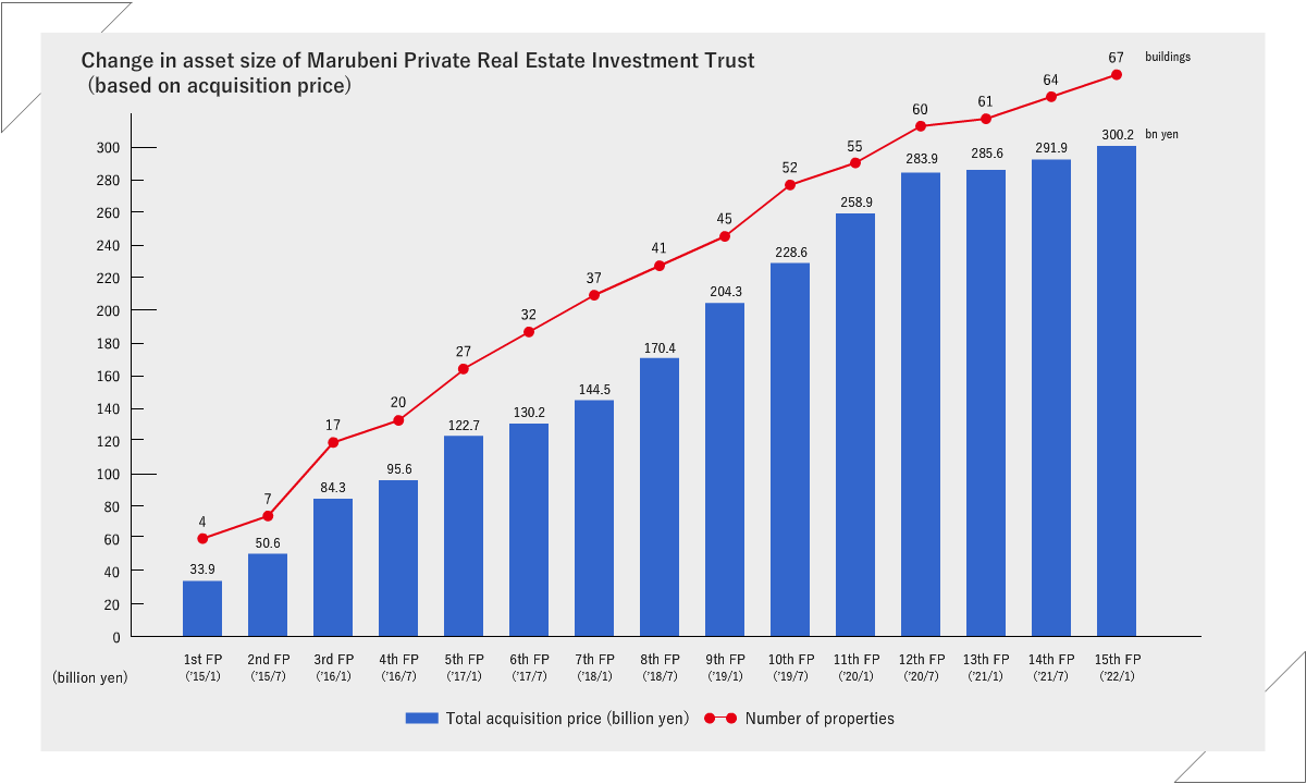 Change in asset size of Marubeni Private Real Estate Investment Trust (based on acquisition price) 